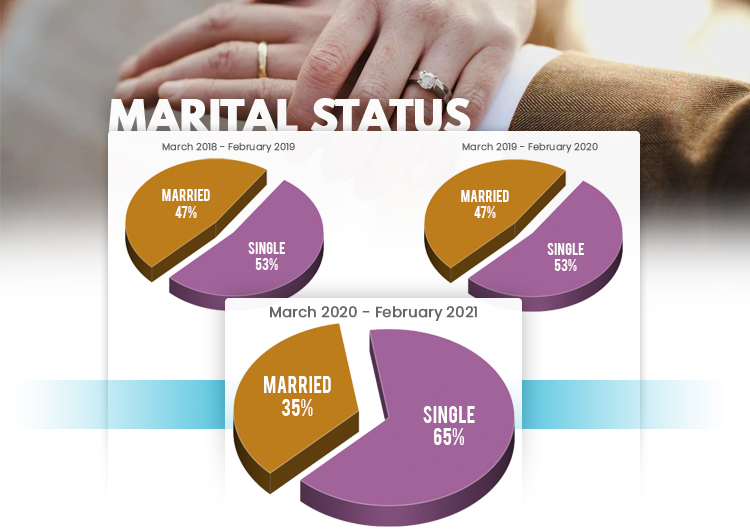 Marital Status