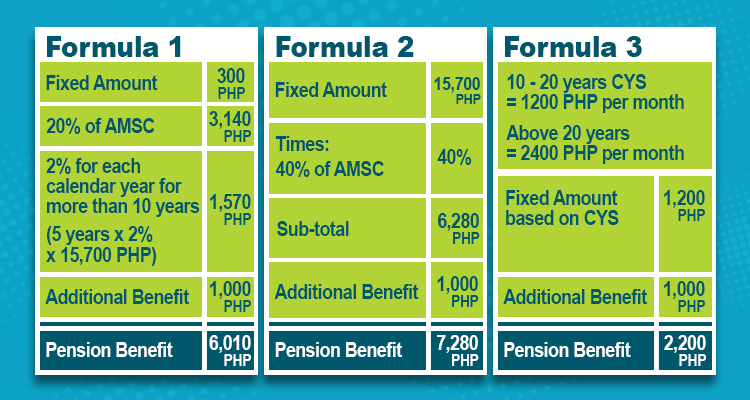 Computing Your Monthly Pension chart